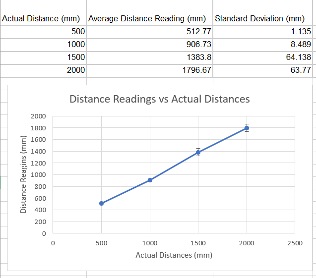 Distance readings