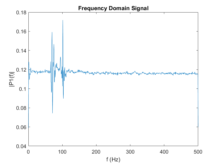 Frequency Domain Signal