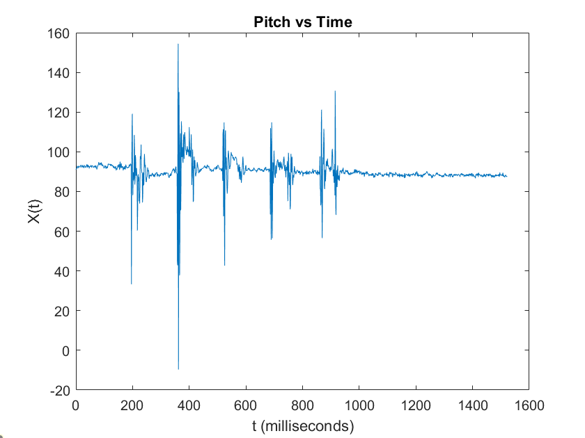 Pitch vs Time