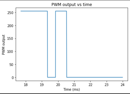 PWM vs time